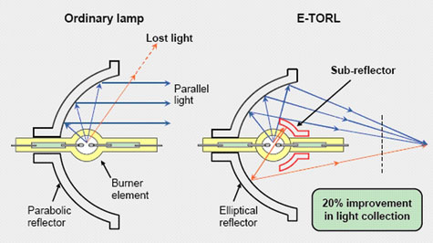 Diagram špeciálna konštrukcia lámp Epson